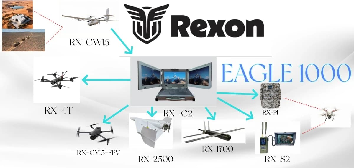 EAGLE 1000 system ecosystem — RX-C2 command center connected to RX-CW15, RX-4T, RX-CY15-FPV, RX-W1700, RX-W2500, RX-P1, and RX-S2 platforms